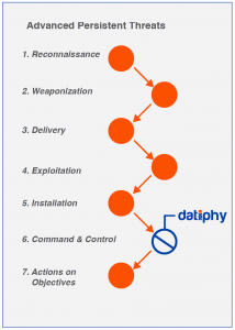 Risk Assessment - Advanced Persistent Threats